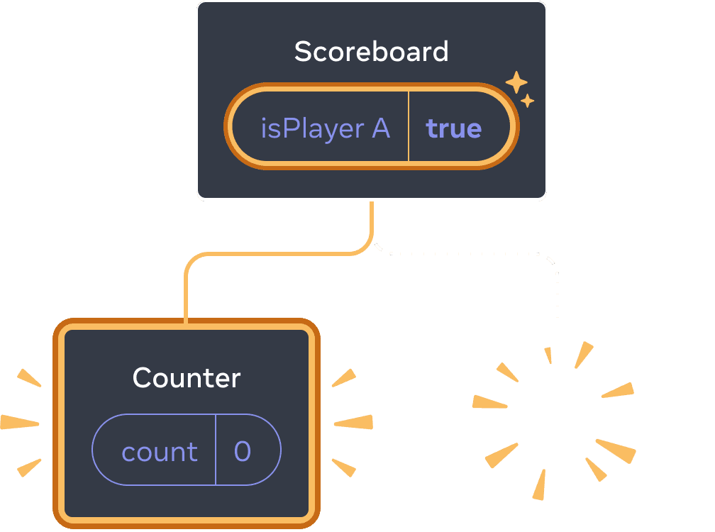 Diagramme d'un arbre de composants React. Le parent est appelé « Scoreboard » avec une bulle d'état appelée « isPlayerA » qui vaut true. La bulle d'état est surlignée en jaune, indiquant qu'elle a changé. Il y a un nouvel enfant à gauche, surligné en jaune pour indiquer qu'il a été ajouté. Ce nouvel enfant est appelé « Counter » et contient une bulle d'état appelée « count » avec une valeur à 0. L'enfant à droite est remplacé par une image avec des étincelles, indiquant qu'il a été supprimé.